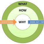 simon-sinek-the-golden-circle Simon Sinek's Golden Circle