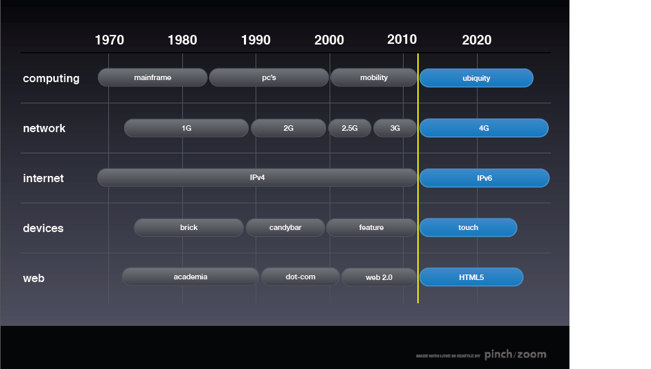 The timelime of web-mobile technolgoy