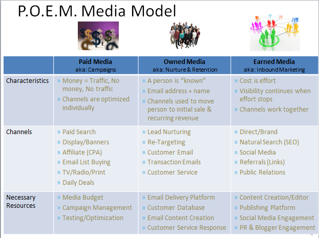 Paid Owned Earned Media POEM Model