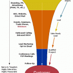 sales_lead_generation_nurture_funnel Where lead nurturing fits into the lead generation funnel