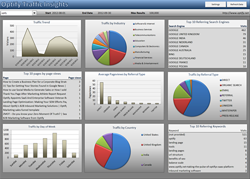 7 ways to use a marketing data api brand digital marketing dashboard